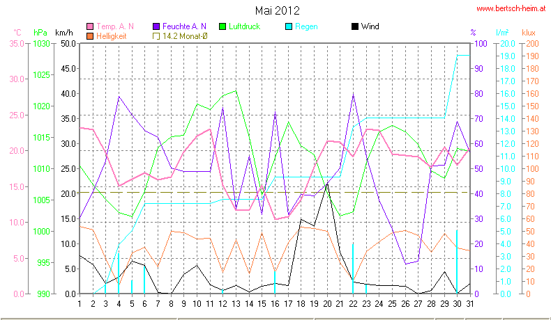 Wetter Wiesenstadt Alterlaa Grafik