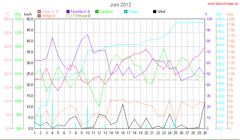 Wetter Wiesenstadt Alterlaa Grafik