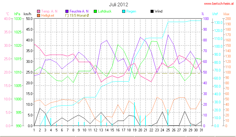 Wetter Wiesenstadt Alterlaa Grafik