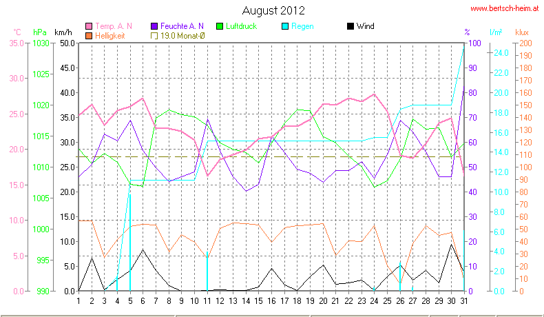 Wetter Wiesenstadt Alterlaa Grafik