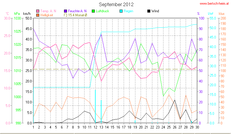 Wetter Wiesenstadt Alterlaa Grafik