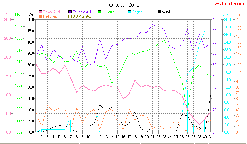 Wetter Wiesenstadt Alterlaa Grafik