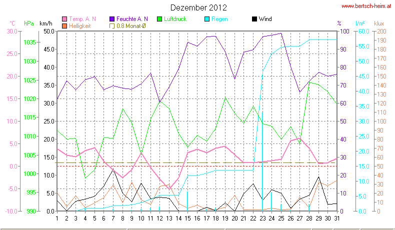 Wetter Wiesenstadt Alterlaa Grafik