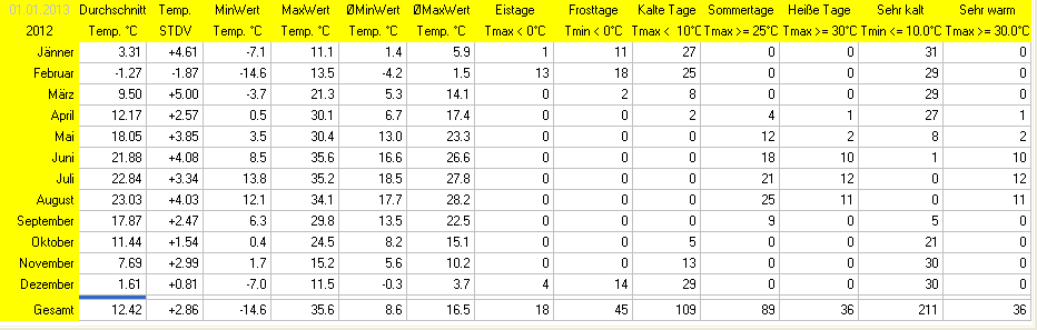 Wetter Wiesenstadt Alterlaa Grafik