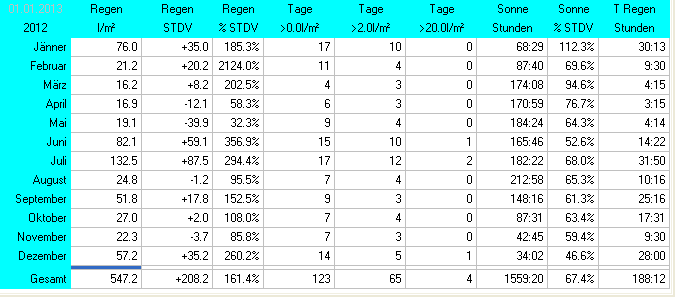 Wetter Wiesenstadt Alterlaa Grafik