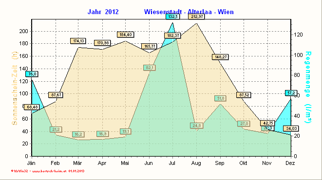 Wetter Wiesenstadt Alterlaa Grafik