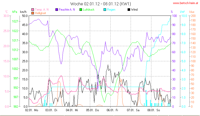 Wetter Wiesenstadt Alterlaa Grafik