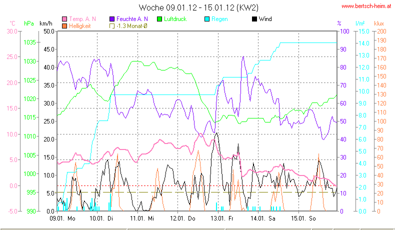 Wetter Wiesenstadt Alterlaa Grafik