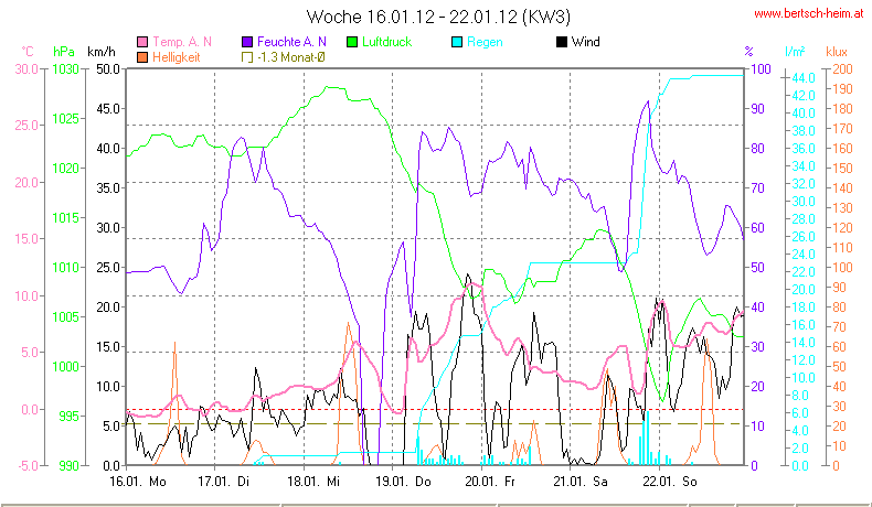 Wetter Wiesenstadt Alterlaa Grafik