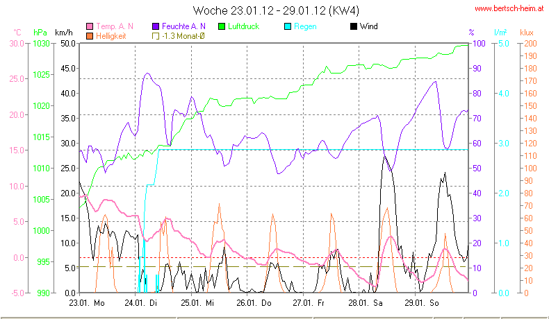 Wetter Wiesenstadt Alterlaa Grafik