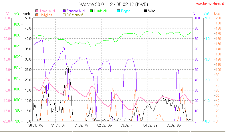 Wetter Wiesenstadt Alterlaa Grafik