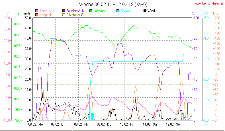 Wetter Wiesenstadt Alterlaa Grafik