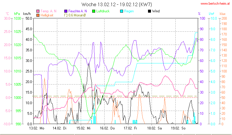 Wetter Wiesenstadt Alterlaa Grafik