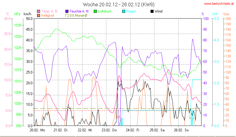 Wetter Wiesenstadt Alterlaa Grafik