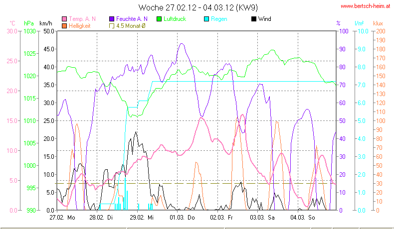 Wetter Wiesenstadt Alterlaa Grafik