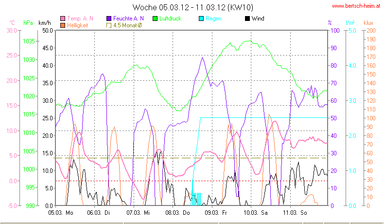 Wetter Wiesenstadt Alterlaa Grafik