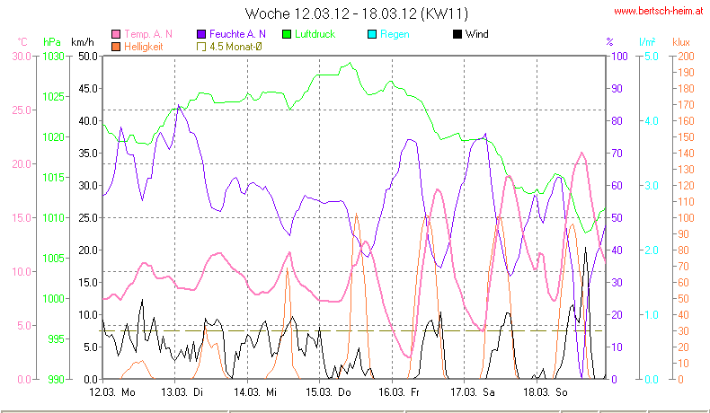 Wetter Wiesenstadt Alterlaa Grafik