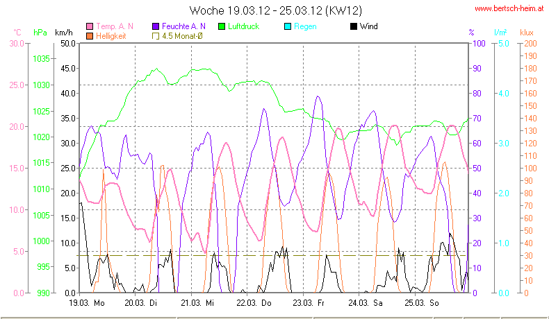 Wetter Wiesenstadt Alterlaa Grafik