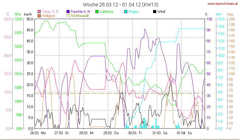 Wetter Wiesenstadt Alterlaa Grafik