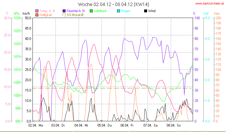 Wetter Wiesenstadt Alterlaa Grafik