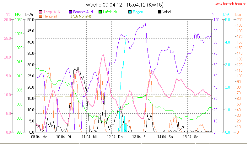 Wetter Wiesenstadt Alterlaa Grafik