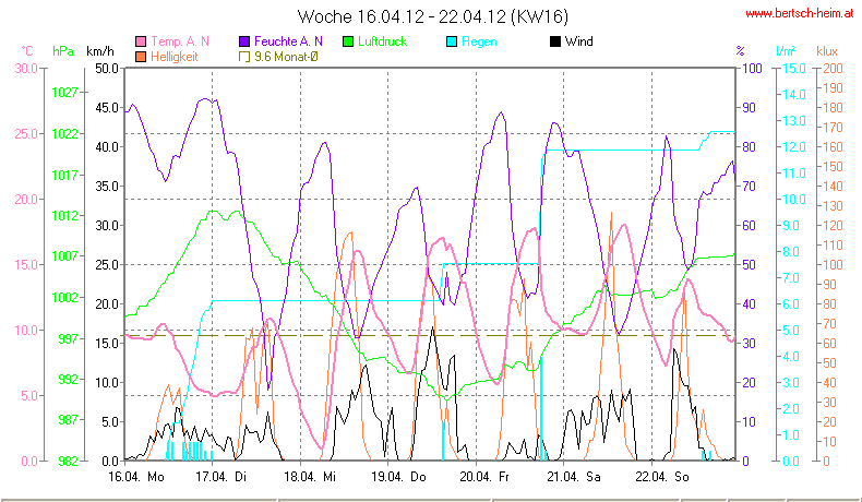 Wetter Wiesenstadt Alterlaa Grafik