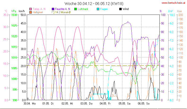 Wetter Wiesenstadt Alterlaa Grafik