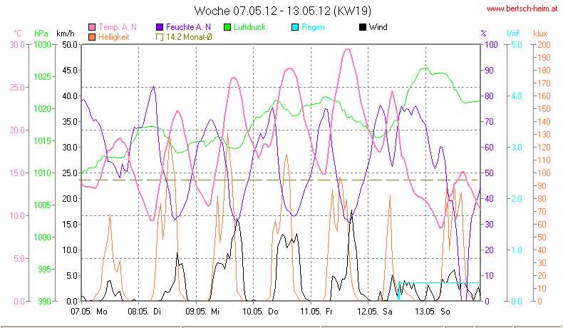 Wetter Wiesenstadt Alterlaa Grafik