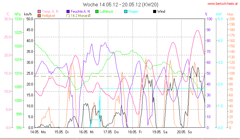 Wetter Wiesenstadt Alterlaa Grafik