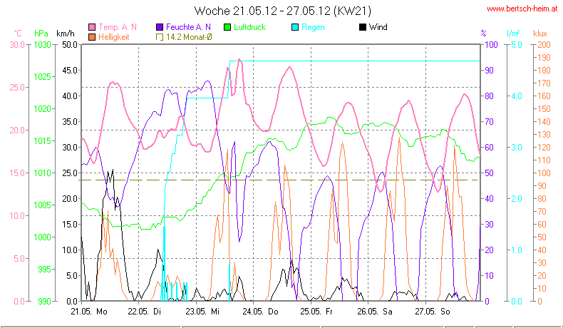 Wetter Wiesenstadt Alterlaa Grafik