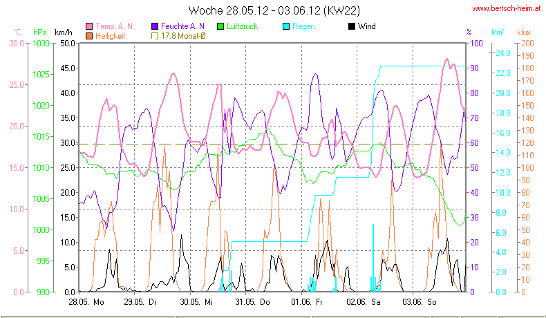 Wetter Wiesenstadt Alterlaa Grafik