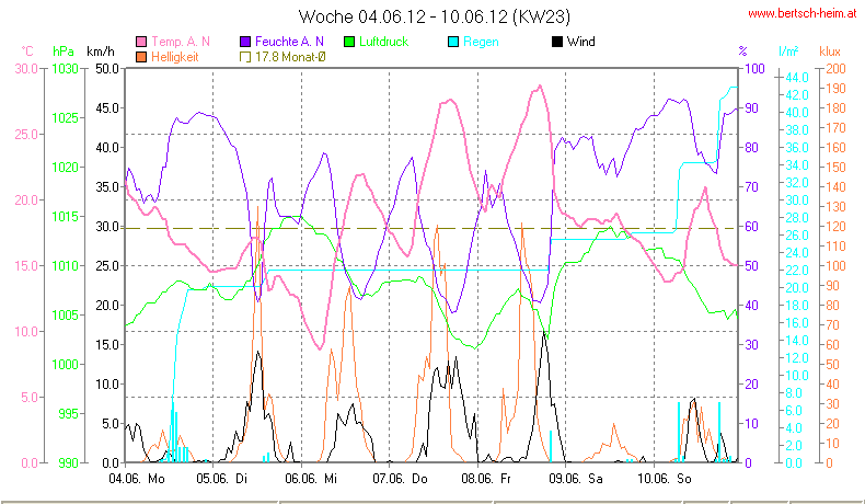 Wetter Wiesenstadt Alterlaa Grafik