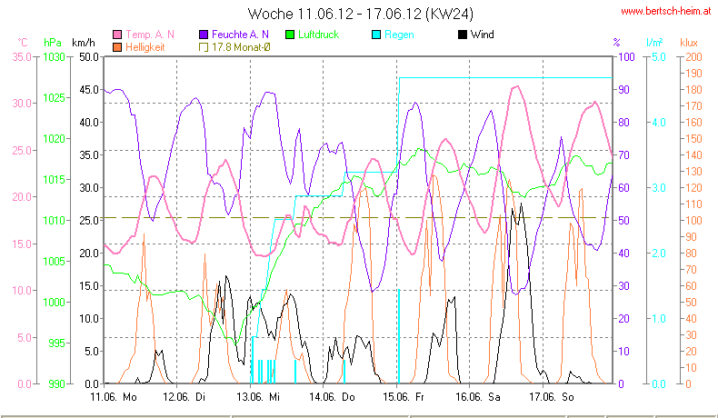 Wetter Wiesenstadt Alterlaa Grafik