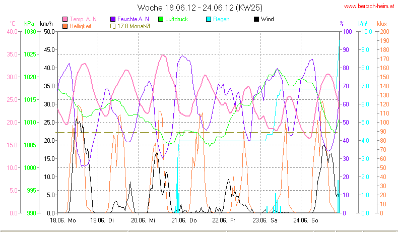 Wetter Wiesenstadt Alterlaa Grafik