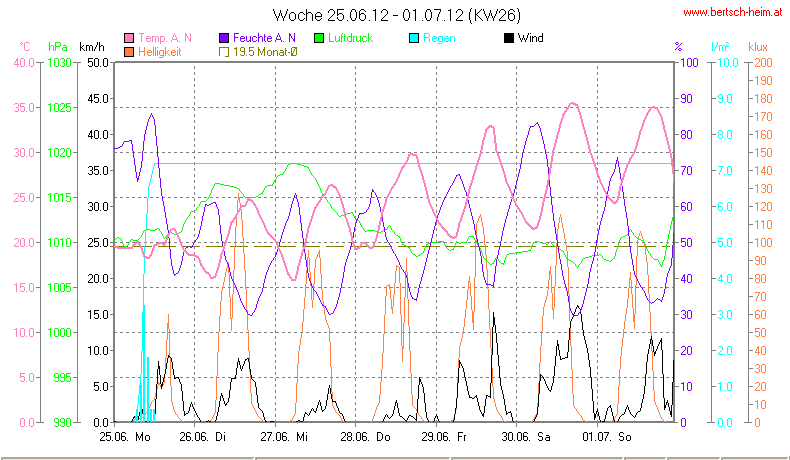 Wetter Wiesenstadt Alterlaa Grafik