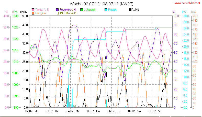 Wetter Wiesenstadt Alterlaa Grafik