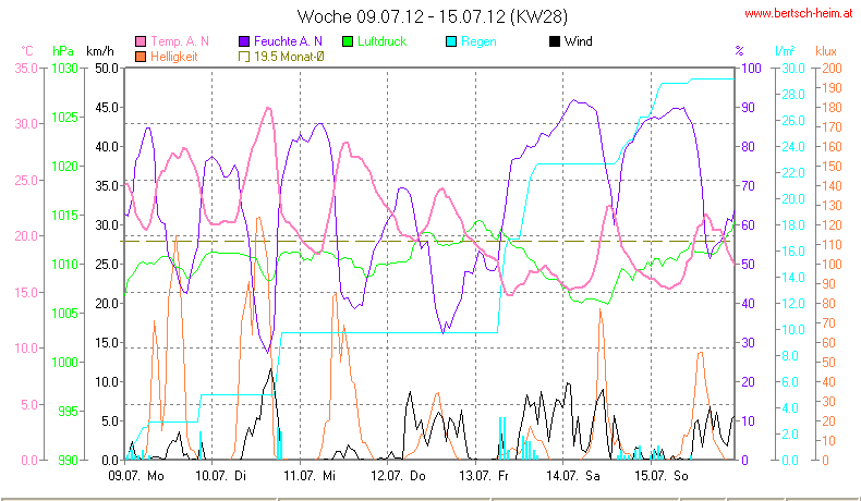 Wetter Wiesenstadt Alterlaa Grafik