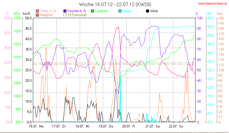 Wetter Wiesenstadt Alterlaa Grafik