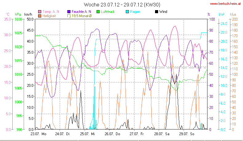 Wetter Wiesenstadt Alterlaa Grafik