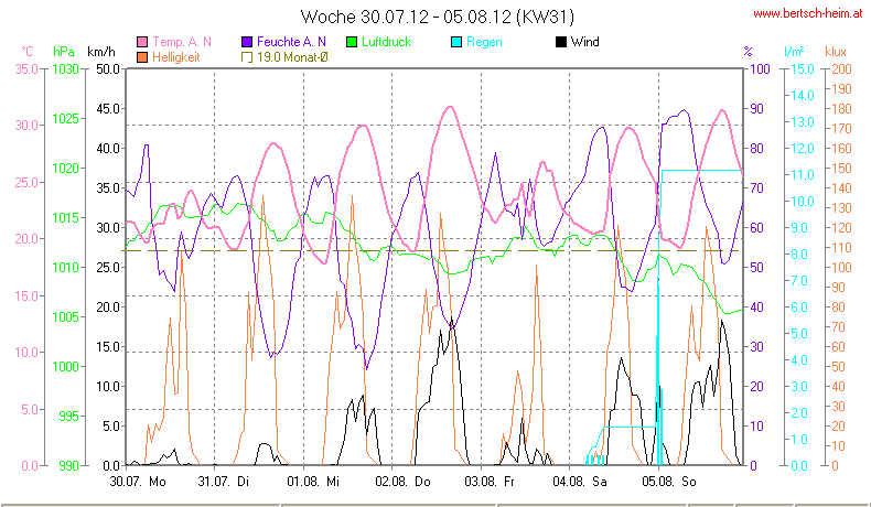 Wetter Wiesenstadt Alterlaa Grafik