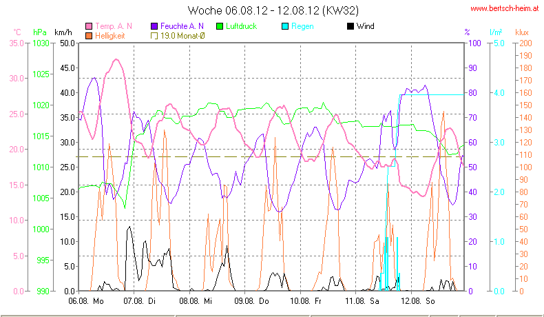 Wetter Wiesenstadt Alterlaa Grafik