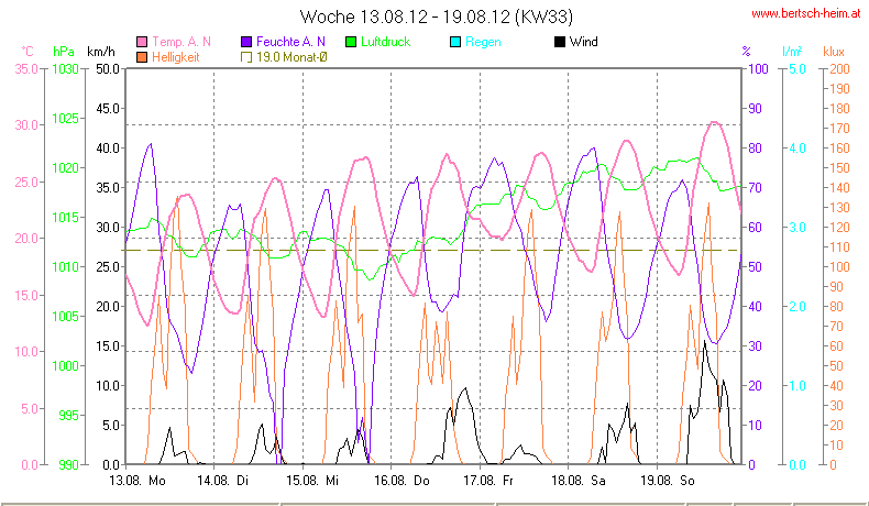 Wetter Wiesenstadt Alterlaa Grafik