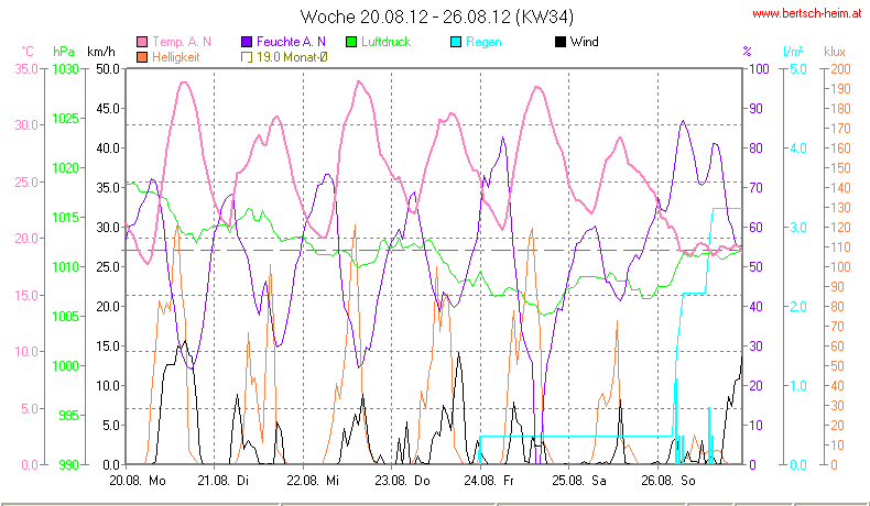 Wetter Wiesenstadt Alterlaa Grafik