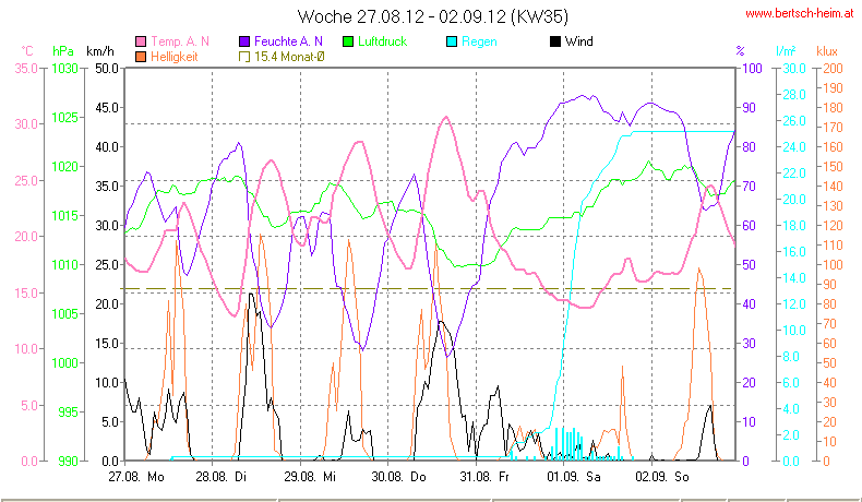 Wetter Wiesenstadt Alterlaa Grafik