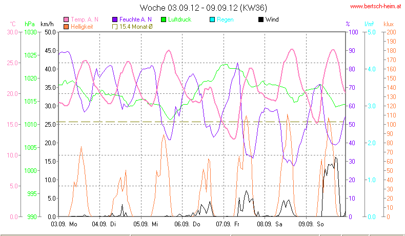 Wetter Wiesenstadt Alterlaa Grafik