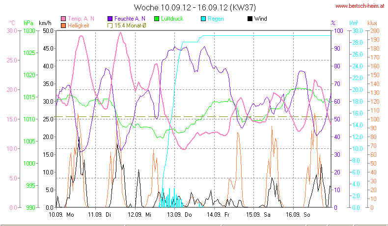 Wetter Wiesenstadt Alterlaa Grafik