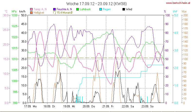 Wetter Wiesenstadt Alterlaa Grafik