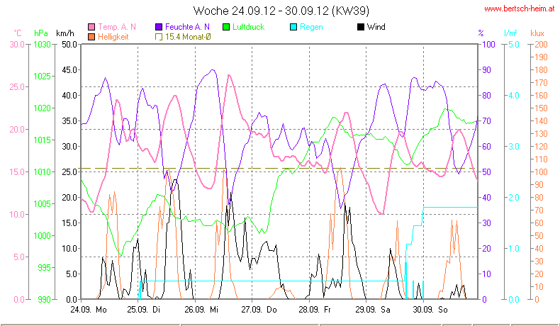 Wetter Wiesenstadt Alterlaa Grafik