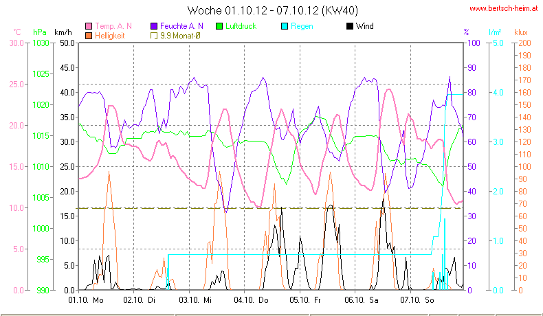 Wetter Wiesenstadt Alterlaa Grafik