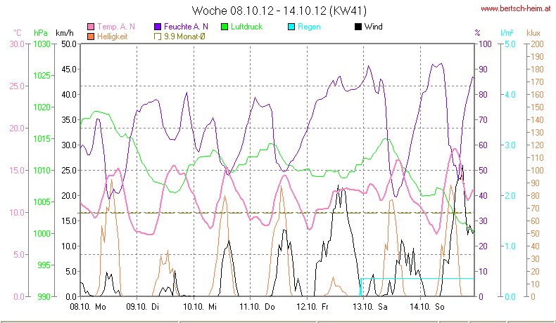 Wetter Wiesenstadt Alterlaa Grafik